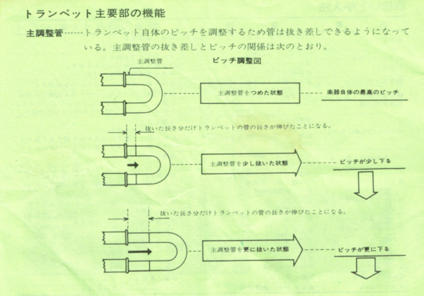 p.3 of the Trumpet Handbook